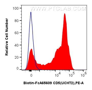FC experiment of human PBMCs using Biotin-FcA65609 FC experiment of human PBMCs using Biotin-FcA65609