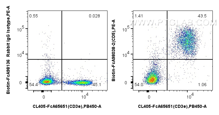 FC experiment of mouse splenocytes using Biotin-FcA98038-2 FC experiment of mouse splenocytes using Biotin-FcA98038-2