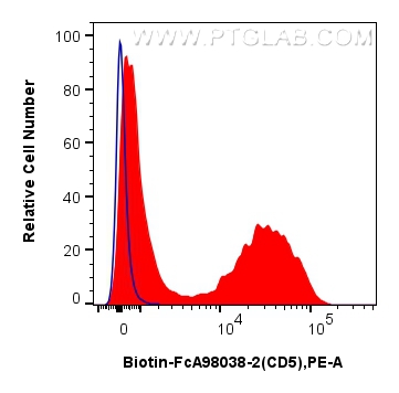 FC experiment of mouse splenocytes using Biotin-FcA98038-2 FC experiment of mouse splenocytes using Biotin-FcA98038-2