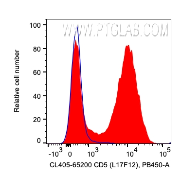 FC experiment of human PBMCs using CL405-65200
