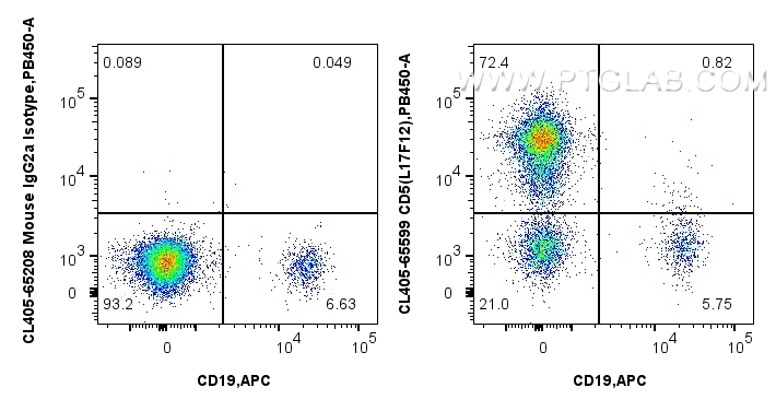 1x10^6 human PBMCs were surface stained with FcZero-rAb™ APC Anti-Human CD19, and 5 ul CoraLite® Plus 405 Anti-Human CD5 (L17F12) Mouse IgG2a RecAb (CL405-65599, Clone:L17F12) or CoraLite® Plus 405 Mouse IgG2a Isotype Control (C1.18.4) (<a class='green' href='/productredirect?CatalogNo=CL405-65208' target='_blank'>CL405-65208</a>, Clone: C1.18.4). Cells were not fixed. FC experiment of human PBMCs using CL405-65599
