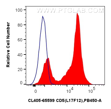 1x10^6 human PBMCs were surface stained with 5 ul CoraLite® Plus 405 Anti-Human CD5 (L17F12) Mouse IgG2a RecAb (CL405-65599, Clone: L17F12) (red) or CoraLite® Plus 405 Mouse IgG2a Isotype Control (C1.18.4) (<a class='green' href='/productredirect?CatalogNo=CL405-65208' target='_blank'>CL405-65208</a>, Clone: C1.18.4) (blue). Cells were not fixed. FC experiment of human PBMCs using CL405-65599
