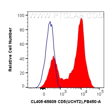 FC experiment of human PBMCs using CL405-65609