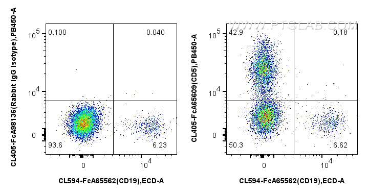 FC experiment of human PBMCs using CL405-FcA65609 FC experiment of human PBMCs using CL405-FcA65609