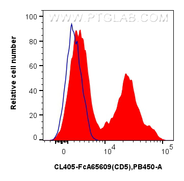FC experiment of human PBMCs using CL405-FcA65609 FC experiment of human PBMCs using CL405-FcA65609