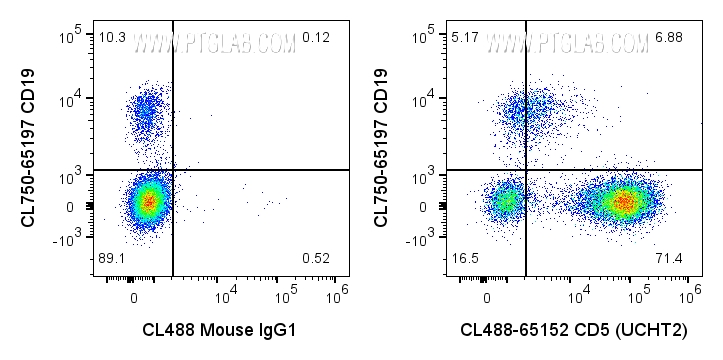 FC experiment of human PBMCs using CL488-65152