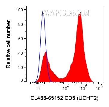 FC experiment of human PBMCs using CL488-65152