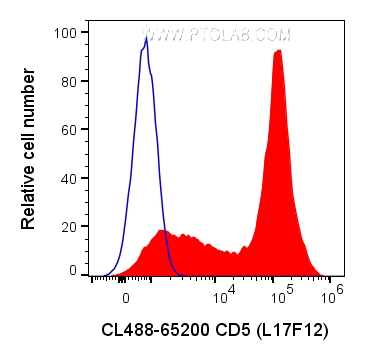 FC experiment of human PBMCs using CL488-65200