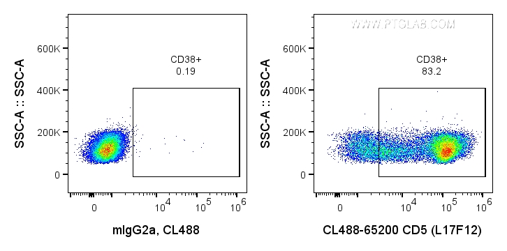 FC experiment of human PBMCs using CL488-65200