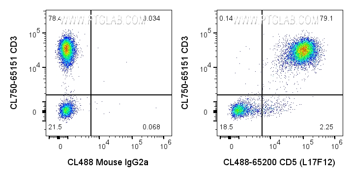 FC experiment of human PBMCs using CL488-65200