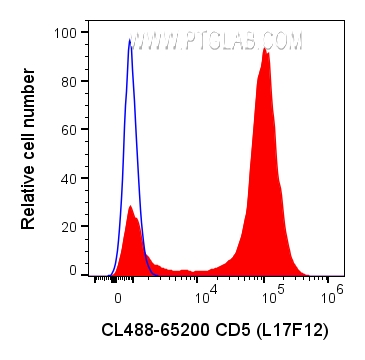 FC experiment of human PBMCs using CL488-65200
