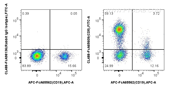 FC experiment of human PBMCs using CL488-FcA65609