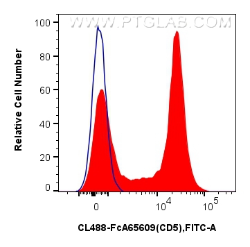 FC experiment of human PBMCs using CL488-FcA65609