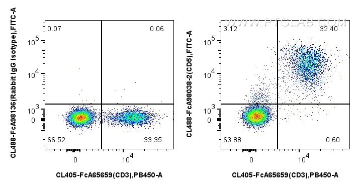 FC experiment of mouse splenocytes using CL488-FcA98038-2