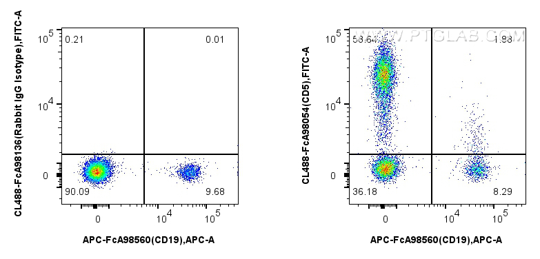 FC experiment of human PBMCs using CL488-FcA98054 FC experiment of human PBMCs using CL488-FcA98054