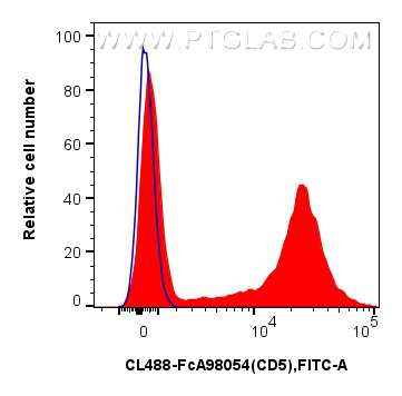 FC experiment of human PBMCs using CL488-FcA98054 FC experiment of human PBMCs using CL488-FcA98054