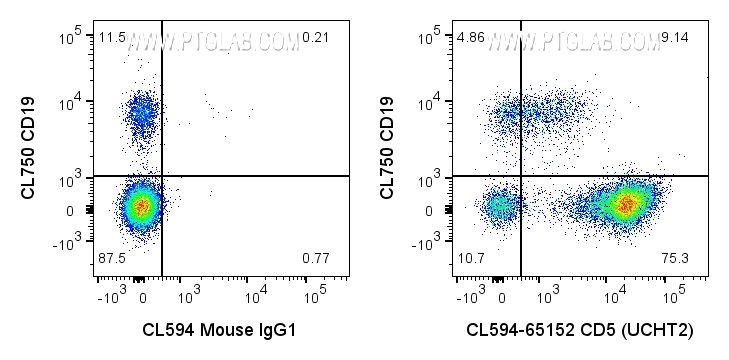 FC experiment of human PBMCs using CL594-65152