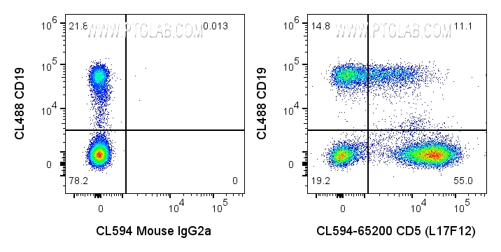 FC experiment of human PBMCs using CL594-65200