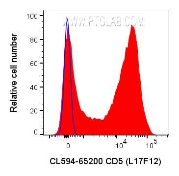 FC experiment of human PBMCs using CL594-65200