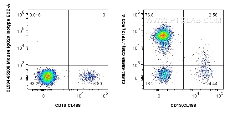 FC experiment of human PBMCs using CL594-65599