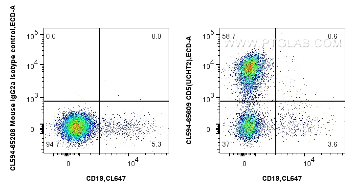 FC experiment of human PBMCs using CL594-65609