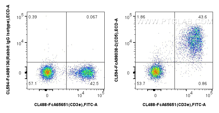 FC experiment of mouse splenocytes using CL594-FcA98038-2