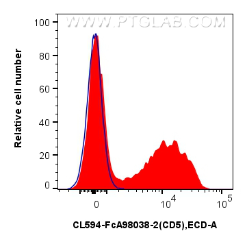 FC experiment of mouse splenocytes using CL594-FcA98038-2