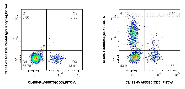 FC experiment of human PBMCs using CL594-FcA98054 FC experiment of human PBMCs using CL594-FcA98054