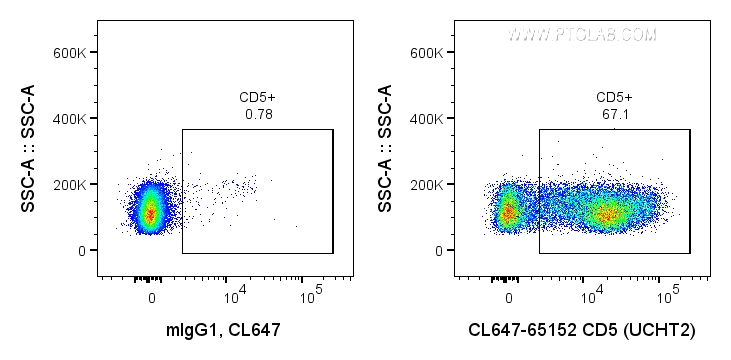 FC experiment of human PBMCs using CL647-65152