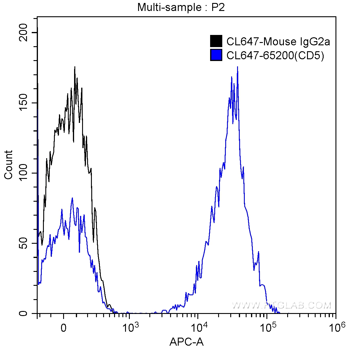 FC experiment of human peripheral blood lymphocytes using CL647-65200