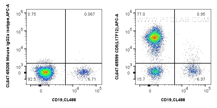 FC experiment of human PBMCs using CL647-65599