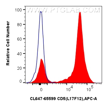 FC experiment of human PBMCs using CL647-65599