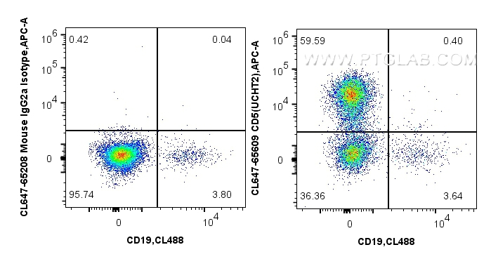 FC experiment of human PBMCs using CL647-65609
