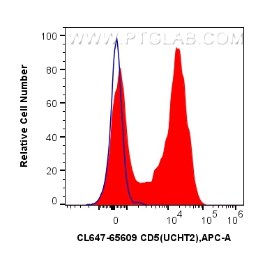 FC experiment of human PBMCs using CL647-65609