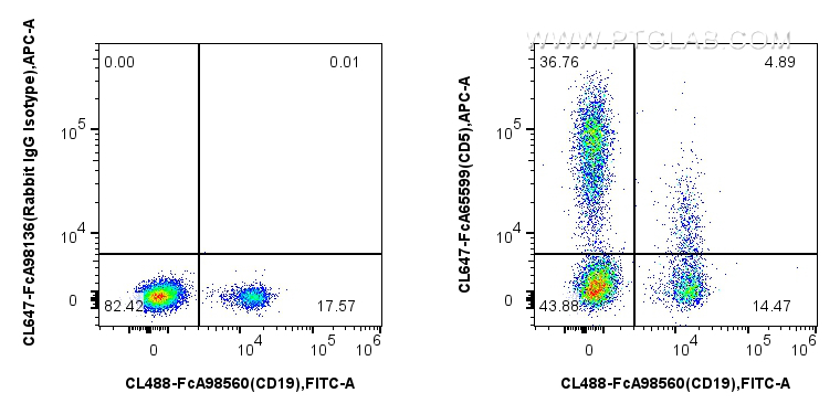 FC experiment of human PBMCs using CL647-FcA65599 FC experiment of human PBMCs using CL647-FcA65599