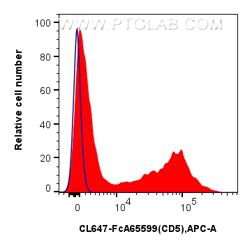 FC experiment of human PBMCs using CL647-FcA65599 FC experiment of human PBMCs using CL647-FcA65599