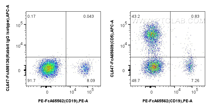 FC experiment of human PBMCs using CL647-FcA65609 FC experiment of human PBMCs using CL647-FcA65609