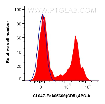 FC experiment of human PBMCs using CL647-FcA65609 FC experiment of human PBMCs using CL647-FcA65609