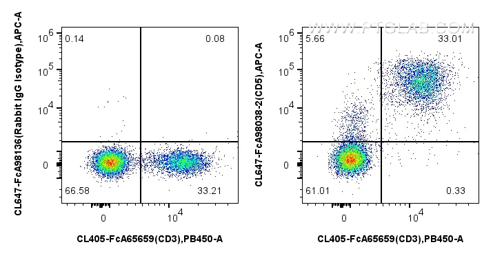 FC experiment of mouse splenocytes using CL647-FcA98038-2 FC experiment of mouse splenocytes using CL647-FcA98038-2