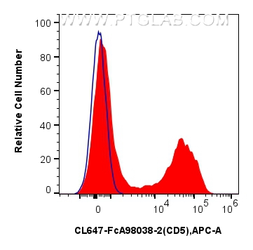 FC experiment of mouse splenocytes using CL647-FcA98038-2 FC experiment of mouse splenocytes using CL647-FcA98038-2