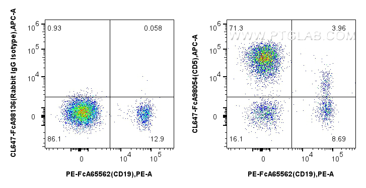 FC experiment of human PBMCs using CL647-FcA98054
