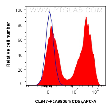 FC experiment of human PBMCs using CL647-FcA98054