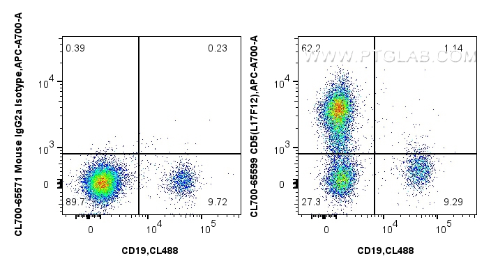 1x10^6 human PBMCs were surface stained with CoraLite® Plus 488 Anti-Human CD19, and 5 ul CoraLite®700 Anti-Human CD5 (L17F12) Mouse IgG2a RecAb (CL700-65599, Clone: L17F12) or CoraLite®700 Mouse IgG2a Isotype Control (MOPC-173) Recombinant Antibody (<a class='green' href='/productredirect?CatalogNo=CL700-65571' target='_blank'>CL700-65571</a>, Clone: MOPC-173). Cells were not fixed. FC experiment of human PBMCs using CL700-65599