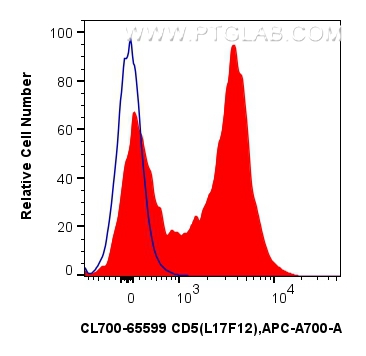1x10^6 human PBMCs were surface stained with 5 ul CoraLite®700 Anti-Human CD5 (L17F12) Mouse IgG2a RecAb (CL700-65599, Clone: L17F12) (red) or CoraLite®700 Mouse IgG2a Isotype Control (MOPC-173) Recombinant Antibody (<a class='green' href='/productredirect?CatalogNo=CL700-65571' target='_blank'>CL700-65571</a>, Clone: MOPC-173) (blue). Cells were not fixed. FC experiment of human PBMCs using CL700-65599