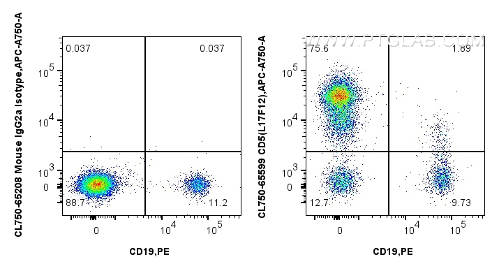 1x10^6 human PBMCs were surface stained with FcZero-rAb™ PE Anti-Human CD19, and 5 ul CoraLite® Plus 750 Anti-Human CD5 (L17F12) Mouse IgG2a RecAb (CL750-65599, Clone: L17F12) or CoraLite® Plus 750 Mouse IgG2a Isotype Control (C1.18.4) (<a class='green' href='/productredirect?CatalogNo=CL750-65208' target='_blank'>CL750-65208</a>, Clone: C1.18.4). Cells were not fixed. FC experiment of human PBMCs using CL750-65599