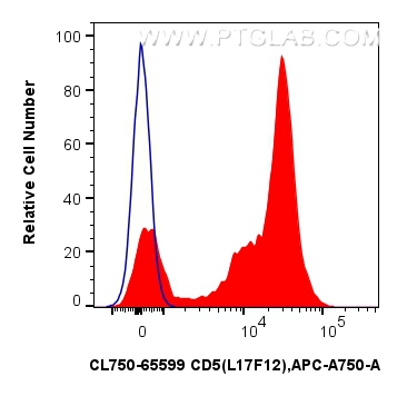 1x10^6 human PBMCs were surface stained with 5 ul CoraLite® Plus 750 Anti-Human CD5 (L17F12) Mouse IgG2a RecAb (CL750-65599, Clone: L17F12) (red) or CoraLite® Plus 750 Mouse IgG2a Isotype Control (C1.18.4) (<a class='green' href='/productredirect?CatalogNo=CL750-65208' target='_blank'>CL750-65208</a>, Clone: C1.18.4) (blue). Cells were not fixed. FC experiment of human PBMCs using CL750-65599