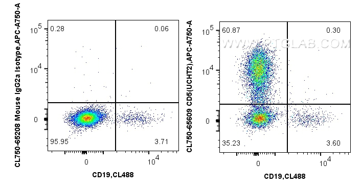 FC experiment of human PBMCs using CL750-65609