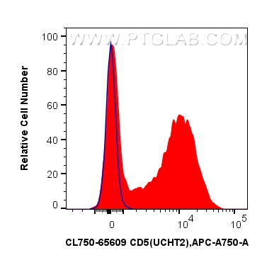 FC experiment of human PBMCs using CL750-65609