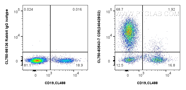FC experiment of human PBMCs using CL750-83543-7