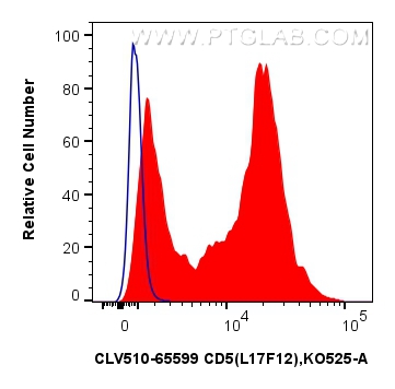 1x10^6 human PBMCs were surface stained with 5 ul CoraLux Violet 510 Anti-Human CD5 (L17F12) Mouse IgG2a RecAb (CLV510-65599, Clone: L17F12) (red) or CoraLux Violet 510 Mouse IgG2a Isotype Control (MOPC-173) Recombinant Antibody (<a class='green' href='/productredirect?CatalogNo=CLV510-65571' target='_blank'>CLV510-65571</a>, Clone: MOPC-173) (blue). Cells were not fixed. FC experiment of human PBMCs using CLV510-65599